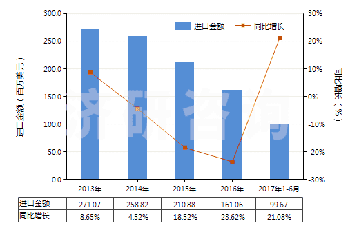 2013-2017年6月中國二苯基甲烷二異氰酸酯(純MDI)(HS29291030)進口總額及增速統(tǒng)計